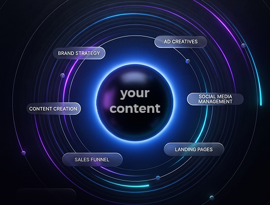 Content strategy orbit around a central your content hub